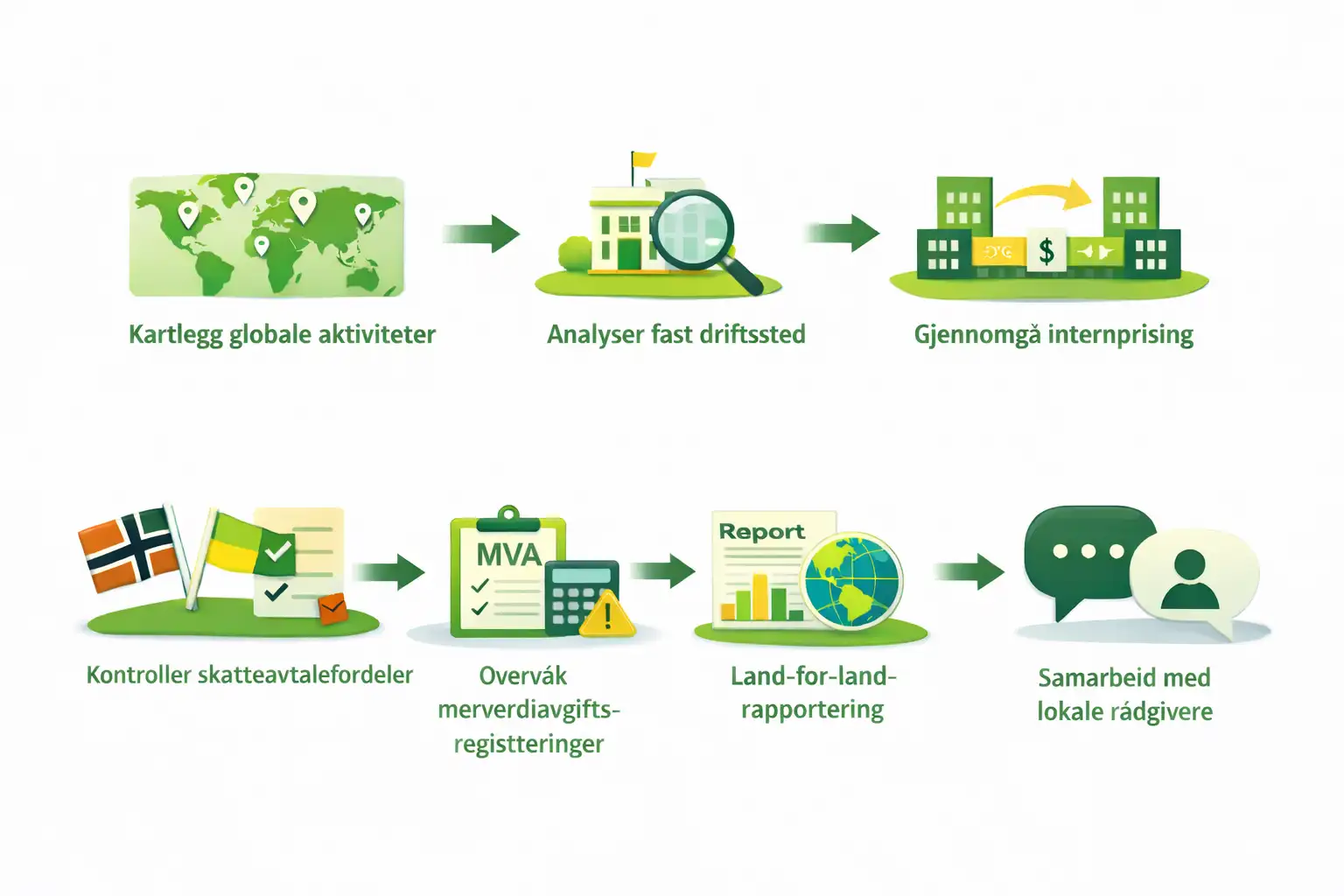 Internasjonal skattehåndtering steg for steg